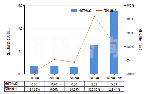 2011-2015年9月中國(guó)間二甲苯(HS29024200)出口總額及增速統(tǒng)計(jì) 2011-2015年9月中國(guó)間二甲苯(HS29024200)出口總額及增速統(tǒng)計(jì)